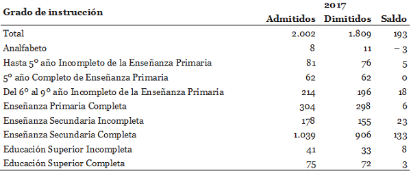Movimiento de paraguayos en el mercado formal de trabajo, por grado de instrucci&oacute;n. Brasil, 2017