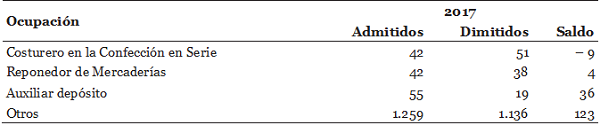  Movimiento  de  paraguayos  en  el  mercado formal  de trabajo, por principales ocupaciones. Brasil, 2017