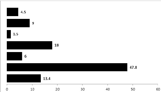Principales problemas en el cultivo de caf&eacute; (Porcentajes)