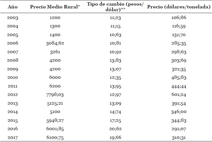 Precio medio rural del caf&eacute; cereza; tipo de cambio y precio de la tonelada en d&oacute;lares en el municipio de Hueytamalco; Puebla; M&eacute;xico (2003-2017)