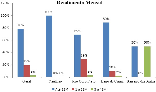 Rendimento mensal geral e por reserva.