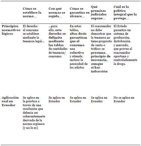 “Existe el derecho al consumo de sustancias ilícitas” (no es real en Ecuador)