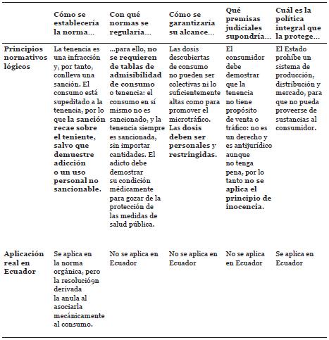 “No existe el derecho al consumo de sustancias ilícitas, aunque no es punible” (es real en Ecuador)