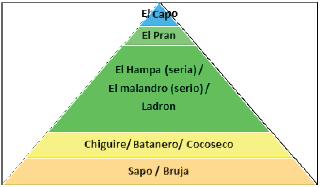 The internal hierarchy of el Malandreo