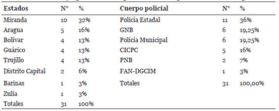 Casos de legítima defensa policial en todo el país