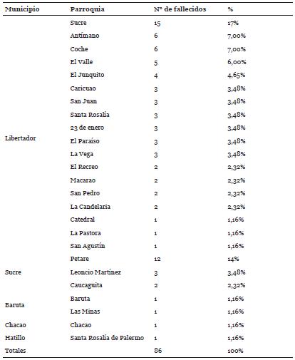 Casos por municipio y parroquia (2016)