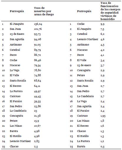 Tasas de muertes por arma de fuego y de funcionarios de cuerpos de seguridad víctimas de homicidio.