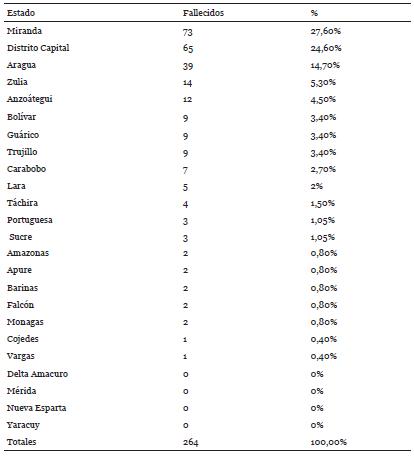 Casos por estados (2016)