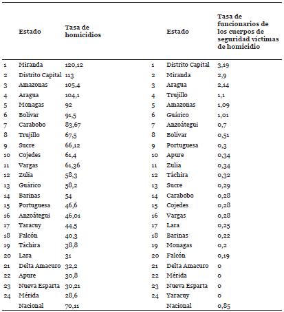 Tasas de homicidios en general y de funcionarios de los cuerpos de seguridad víctimas de homicidio por estados