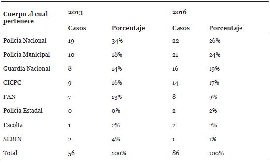 Cuerpos de seguridad al cual pertenecen las víctimas (AMC)