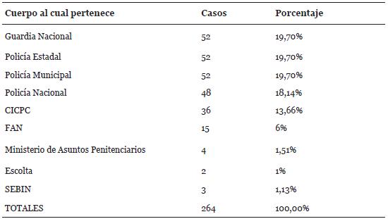 Cuerpos de seguridad al cual pertenecen las víctimas en todo el país