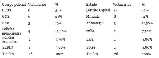Funcionarios de los cuerpos de seguridad registrados como victimarios