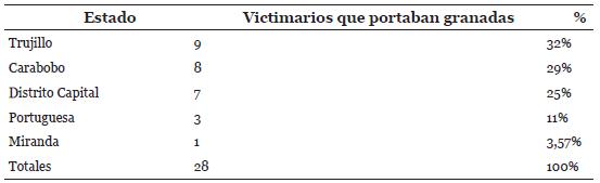 Distribución de victimarios que portaban granadas por el territorio nacional