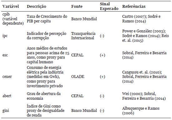 Descri&ccedil;&atilde;o das vari&aacute;veis
