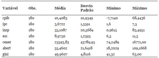 Estat&iacute;stica descritiva das vari&aacute;veis analisadas: 2000-2014