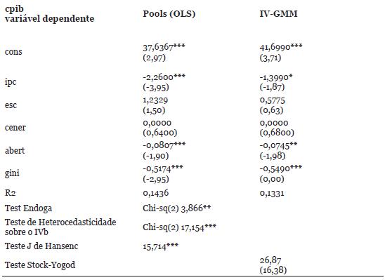 Resultado das estima&ccedil;&otilde;es dos modelos de dados em painel