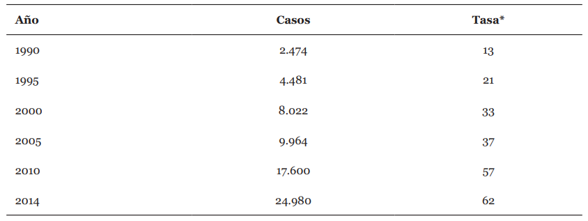 Venezuela. Casos y tasa de homicidios quinquenales, 1990-2014