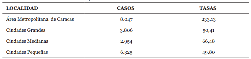 Casos y Tasas de Homicidios seg&uacute;n el tama&ntilde;o de la localidad x 100 mil habitantes. VENEZUELA.2009