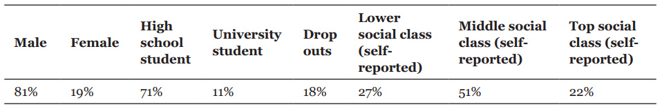 The profile of respondents was as follows:
