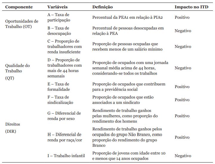 Variáveis selecionadas para determinar o ITD.