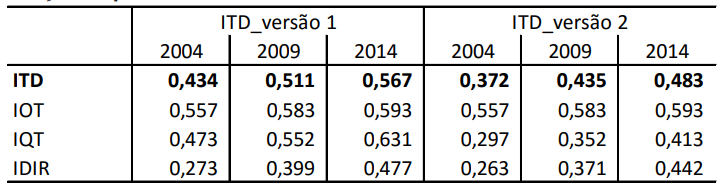 Índice de trabalho decente e suas componentes, Brasil, 2004, 2009 e 2014.