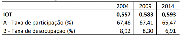 IOT e suas componentes, Brasil, 2004, 2009 e 2014