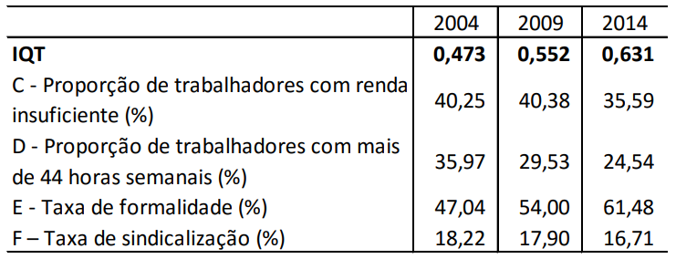 IQT e suas componentes, Brasil, 2004, 2009 e 2014
