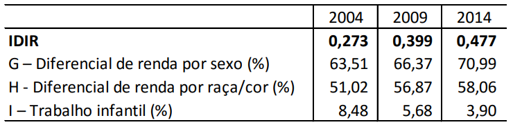 IDIR e suas componentes, Brasil, 2004, 2009 e 2014