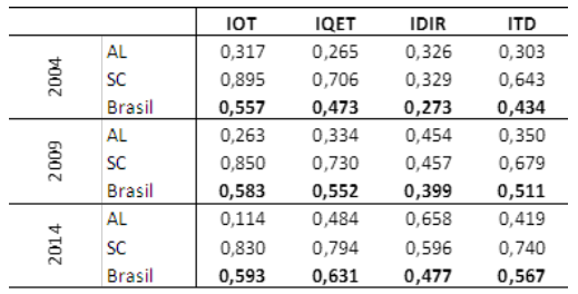 ITD e suas componentes – Alagoas, Santa Catarina e Brasil em 2004, 2009 e 2014