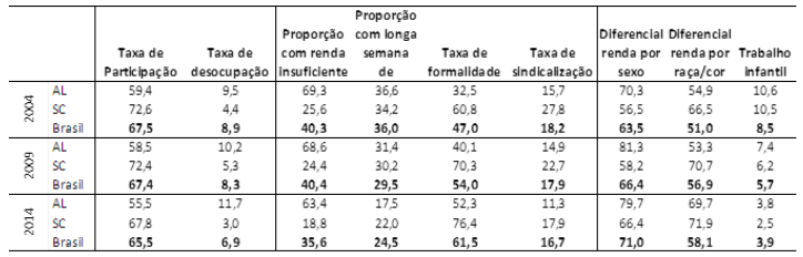 Elementos de mercado de trabalho em Alagoas, Santa Catarina e Brasil em 2004, 2009 e 2014