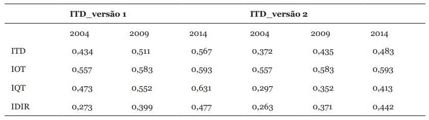 Índice de trabalho decente e suas componentes, Brasil, 2004, 2009 e 2014