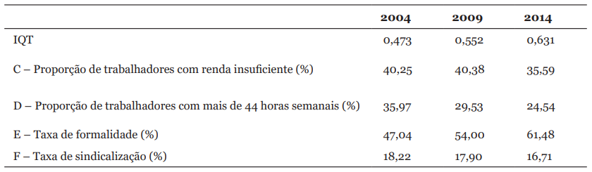 IQT e suas componentes, Brasil, 2004, 2009 e 2014