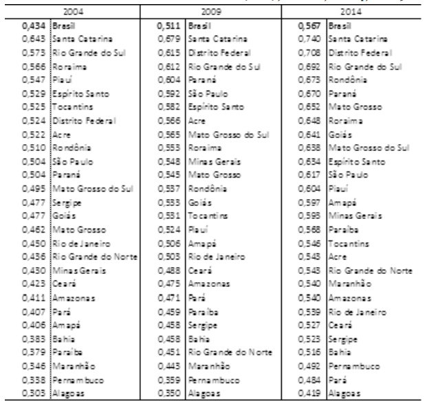 Índice de Trabalho Decente (ITD), Brasil, 2004, 2009 e 2014.