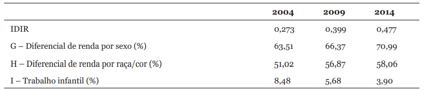 IDIR e suas componentes, Brasil, 2004, 2009 e 2014