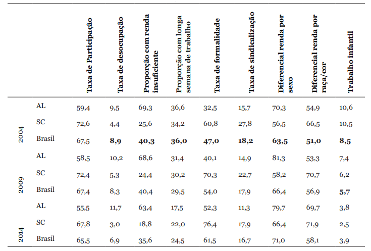 Elementos de mercado de trabalho em Alagoas, Santa Catarina e Brasil em 2004, 2009 e 2014