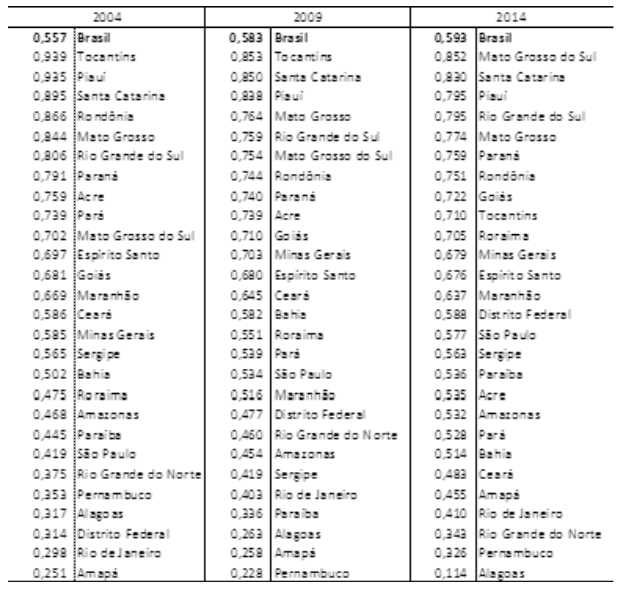 Índice das oportunidades de emprego (IOE), Brasil, 2004, 2009
