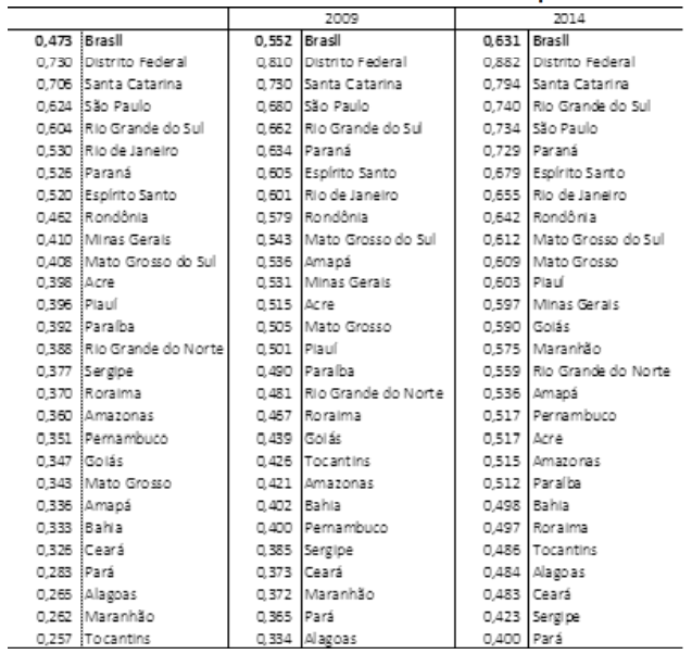 Índice da Qualidade do Emprego (IQE), Brasil, 2004, 2009 e 2