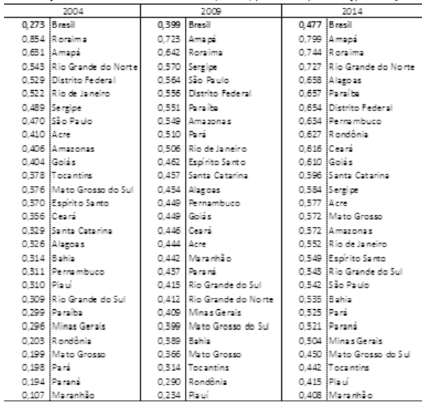 Índice dos Direitos (IDIR), Brasil, 2004, 2009 e 2014.