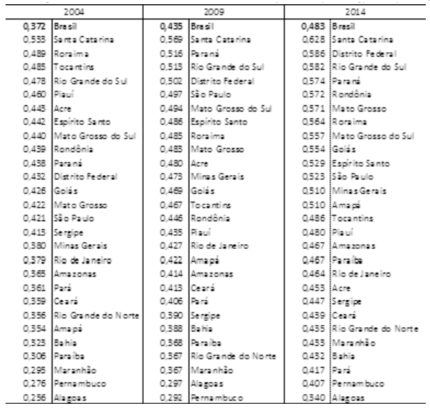 Índice de Trabalho Decente (ITD), Brasil, 2004, 2009 e 2014.