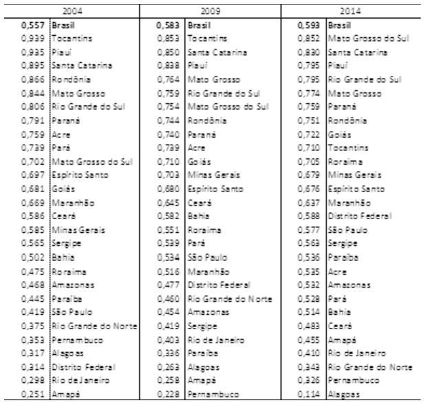 Índice das oportunidades de emprego (IOE), Brasil, 2004, 2009 e 2014.