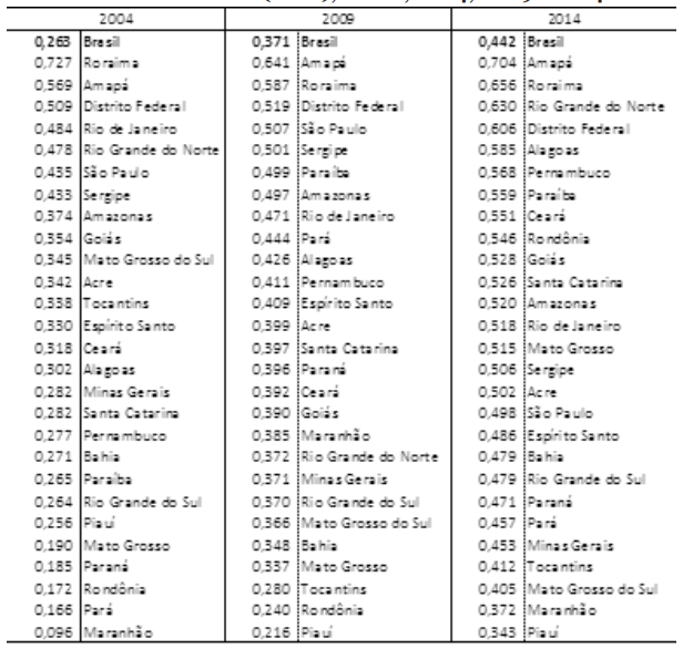 Índice dos Direitos (IDIR), Brasil, 2004, 2009 e 2014.