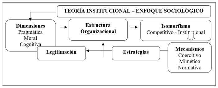 Teoría Institucional bajo el enfoque sociológico
