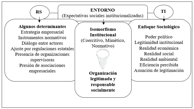 RSE y TI. VínculosFuente: elaboración propia