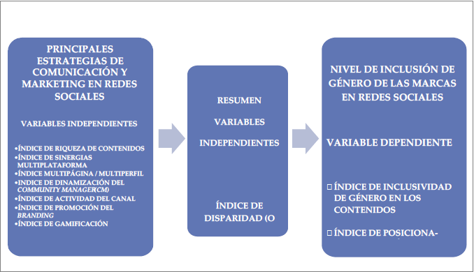 Proceso de operacionalizacin de las variables utilizadas.
