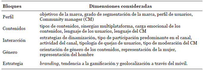 Bloques temticos y dimensiones incluidas en el Protocolo netnogrfico.