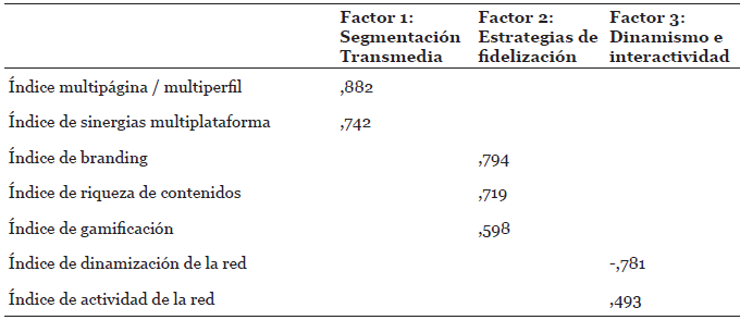 ndices considerados y su agrupacin en tres factores