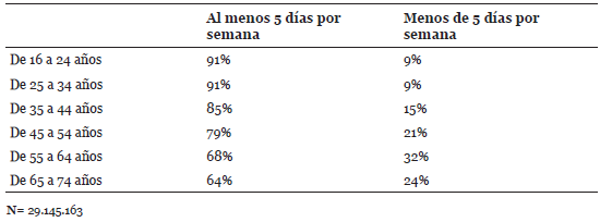 Frecuencia en el uso de internet durante los últimos 3 meses según la edad(personas que han utilizado internet alguna vez).