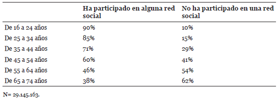 Participación en redes sociales en los últimos tres meses según la edad (personas que han utilizado internet alguna vez).