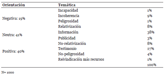 Orientación y temática de los Tweets analizados (porcentajes)