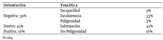 Orientación y temática de los Tweets referidos a la esquizofrenia (porcentajes)